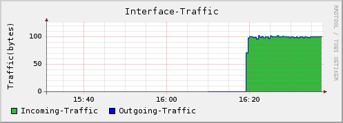 Overall Traffic Graph