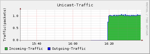 Unicast Traffic Graph