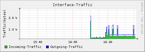 Overall Traffic Graph