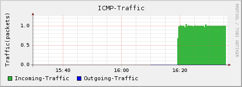 ICMP Graph