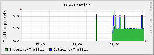 TCP Graph