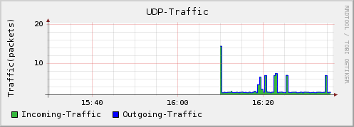 UDP Graph