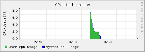 CPU Utilization