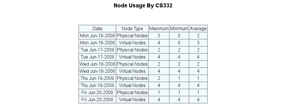  Node Usage Table