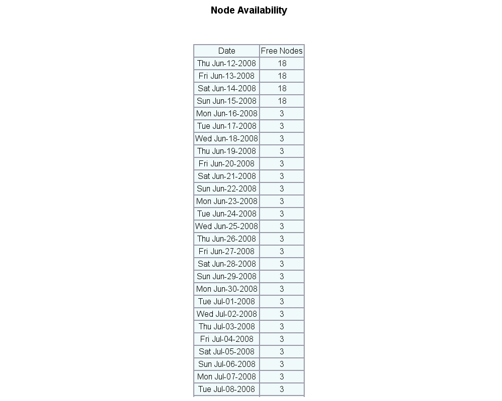  Node Availability