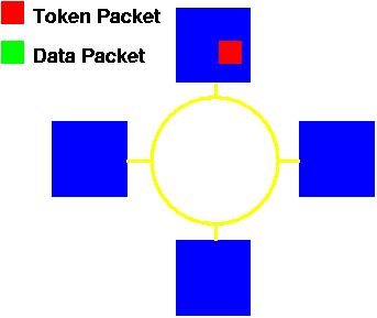 What is token passing?
